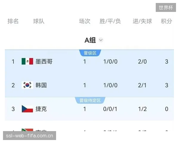 墨西哥在小组赛中的排名优势明显,对阵捷克将是决定小组头名归属的关键一战。 墨西哥在小组赛中的排名优势明显,对阵捷克将是决定小组头名归属的关键一战。